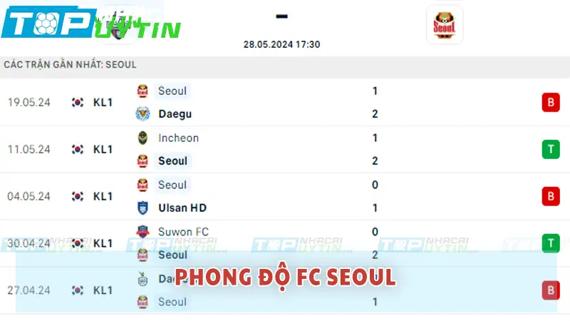 Phong độ gần đây của FC Seoul