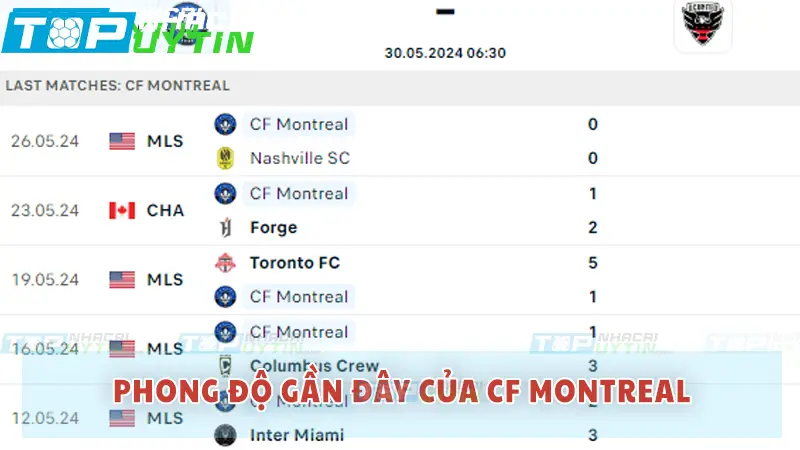 Phong độ của Montreal